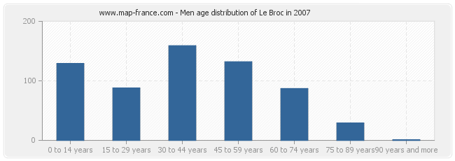 Men age distribution of Le Broc in 2007